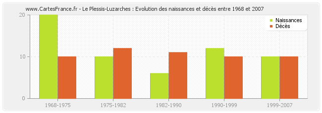 Le Plessis-Luzarches : Evolution des naissances et décès entre 1968 et 2007